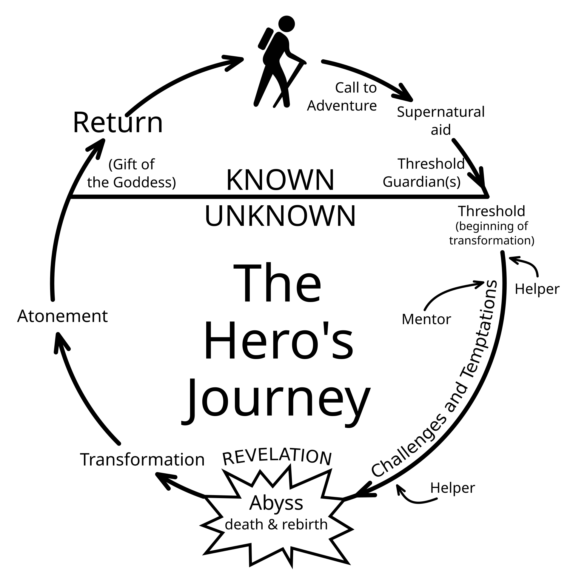 Hero’s Journey - Afbeelding van Wikipedia